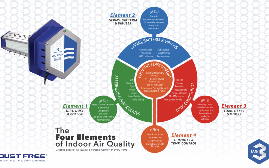 Boost Your Indoor Air Quality with Whole Home Air Purification